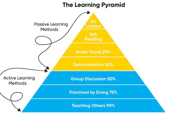 Levels of Learning pyramid