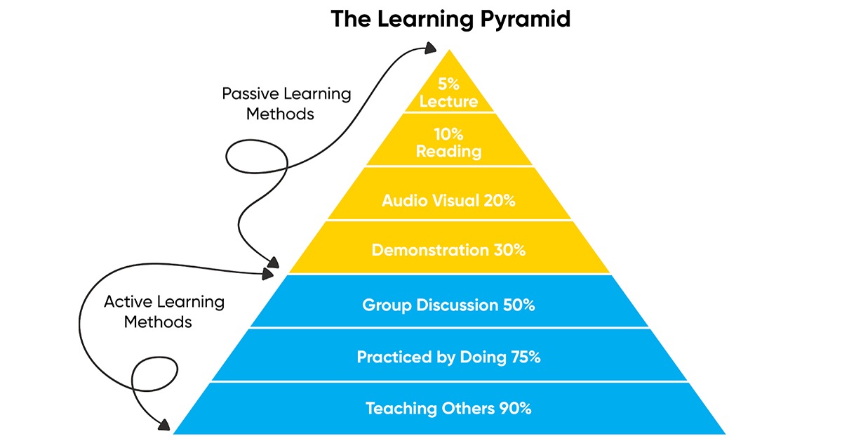 Levels of Learning pyramid